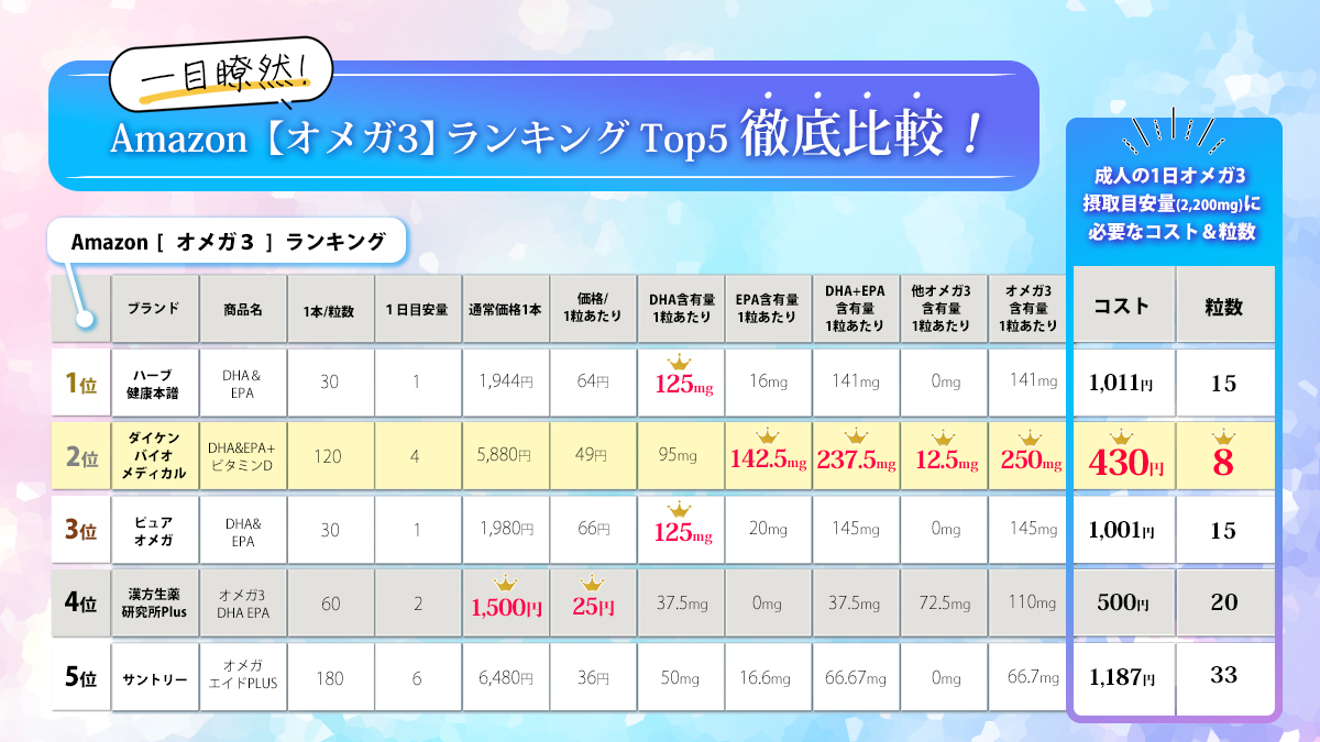 Amazon Omega3 Ranking 5